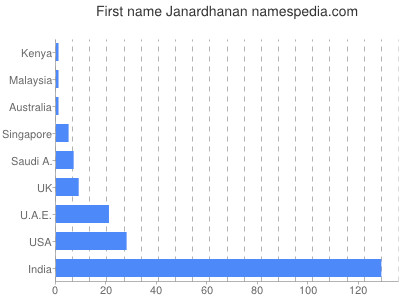 Given name Janardhanan