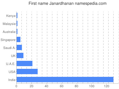 Vornamen Janardhanan