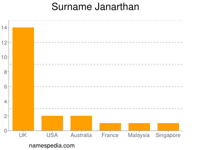 nom Janarthan