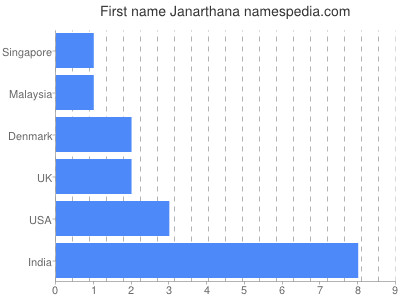 Vornamen Janarthana