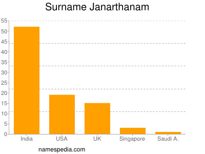 Familiennamen Janarthanam