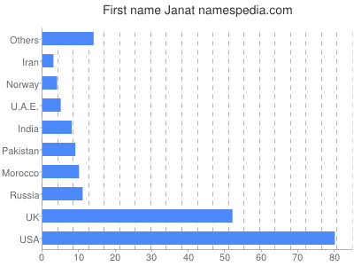 prenom Janat