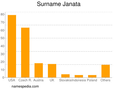 Familiennamen Janata