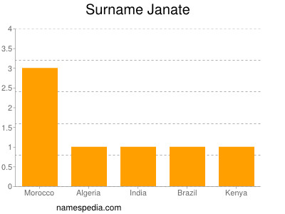Familiennamen Janate