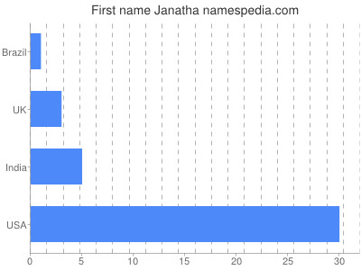 Vornamen Janatha