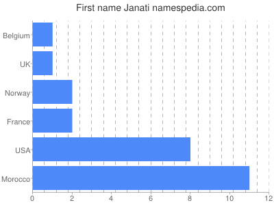 Vornamen Janati