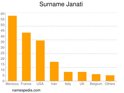 Familiennamen Janati