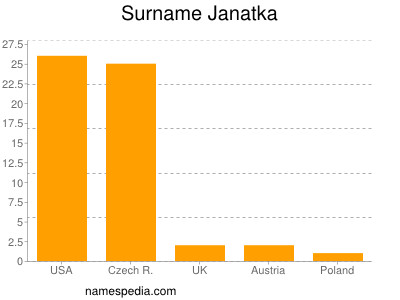 Familiennamen Janatka