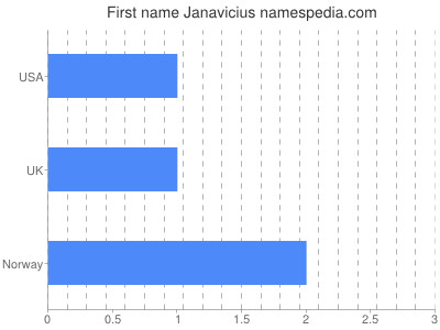 Vornamen Janavicius