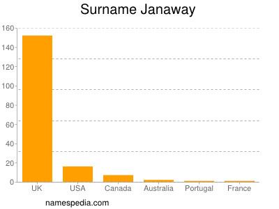 Familiennamen Janaway