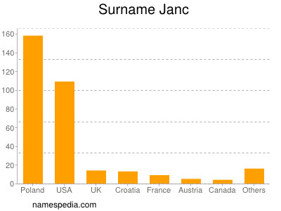 Familiennamen Janc