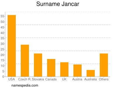 Familiennamen Jancar