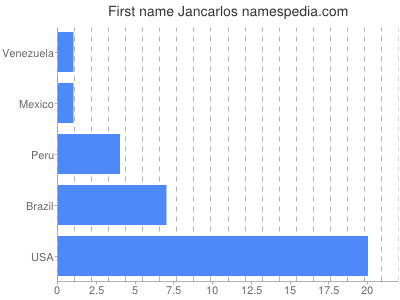 Vornamen Jancarlos