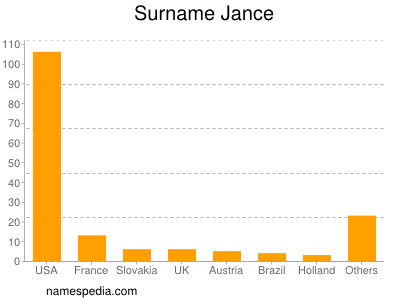 Surname Jance