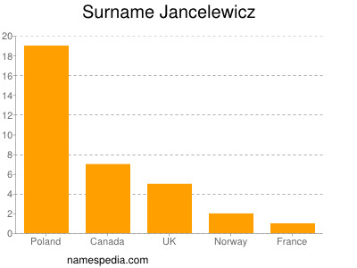Familiennamen Jancelewicz