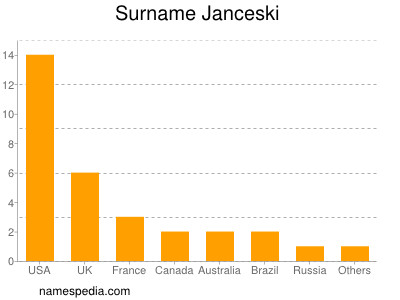 Familiennamen Janceski