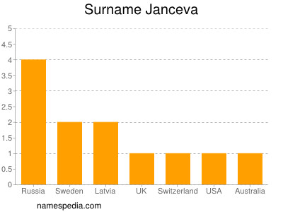 Familiennamen Janceva