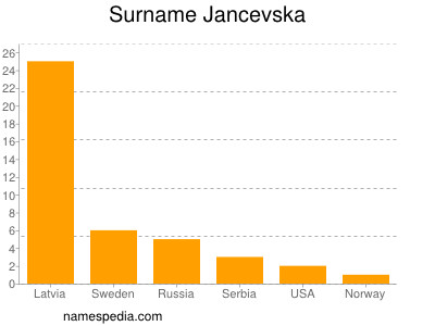 Familiennamen Jancevska