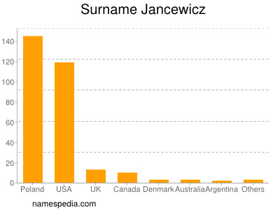 Familiennamen Jancewicz