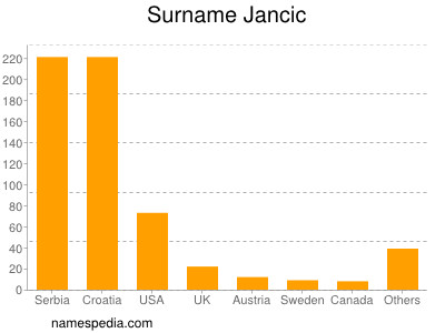Surname Jancic
