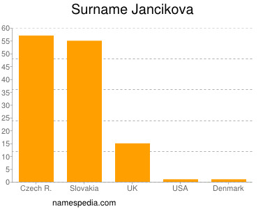 Familiennamen Jancikova