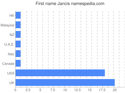 Vornamen Jancis