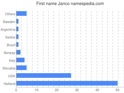 Given name Janco
