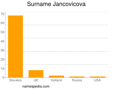 Familiennamen Jancovicova