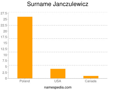 Familiennamen Janczulewicz