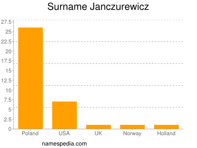 Familiennamen Janczurewicz