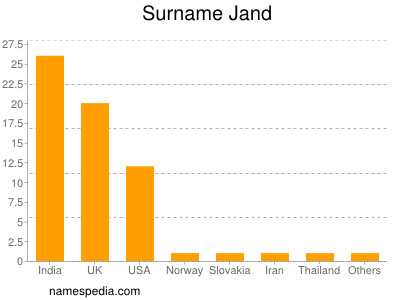 Surname Jand