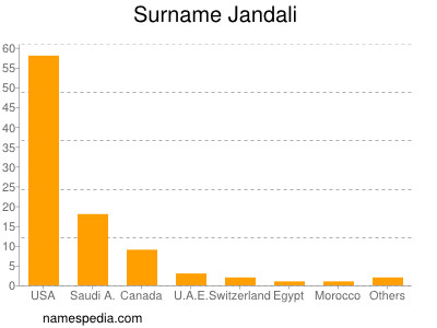 Familiennamen Jandali