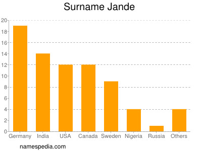 Familiennamen Jande