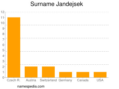 Familiennamen Jandejsek