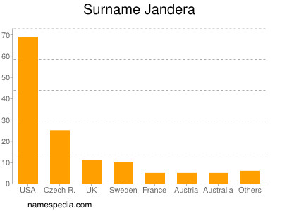 Familiennamen Jandera