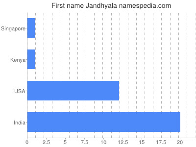 Vornamen Jandhyala