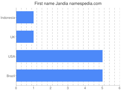 Vornamen Jandia