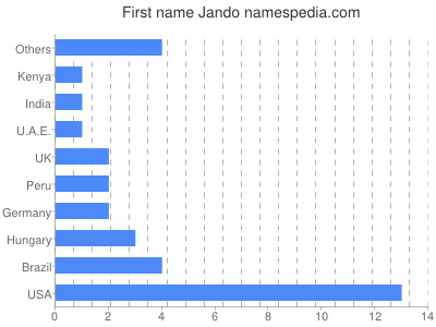 prenom Jando