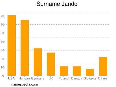 Surname Jando