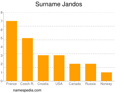 Familiennamen Jandos