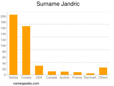 Familiennamen Jandric