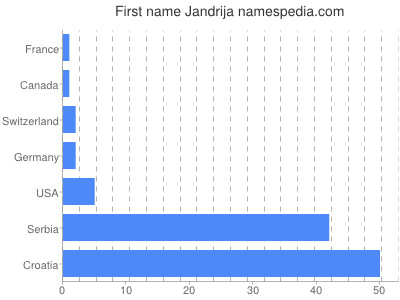 Vornamen Jandrija