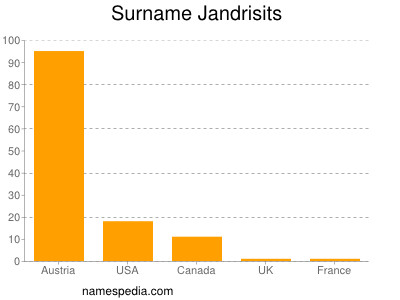 Familiennamen Jandrisits