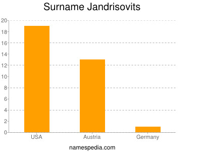 Surname Jandrisovits