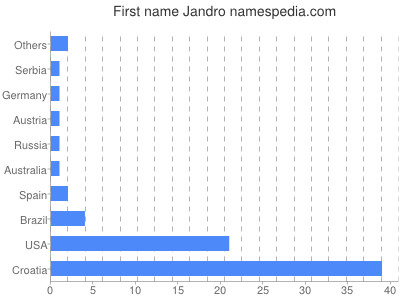 Given name Jandro