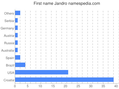 prenom Jandro