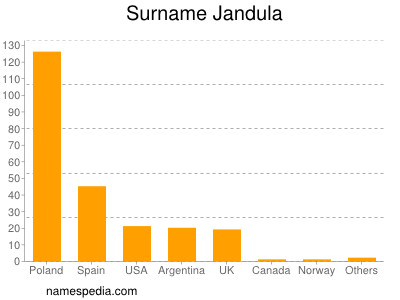 Familiennamen Jandula