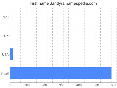 Given name Jandyra