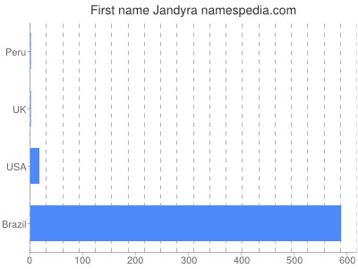 Vornamen Jandyra