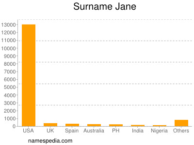 Familiennamen Jane